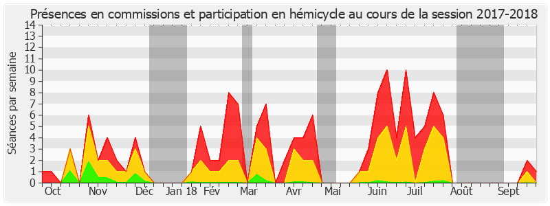 Participation globale-20172018 de Élisabeth Lamure