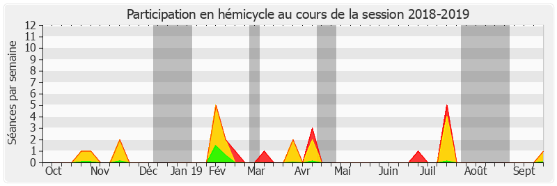 Participation hemicycle-20182019 de Élisabeth Lamure