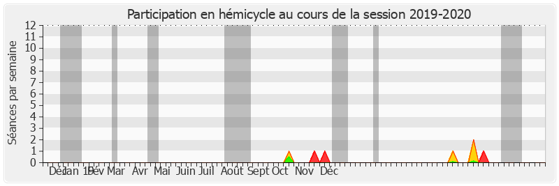 Participation hemicycle-20192020 de Élisabeth Lamure