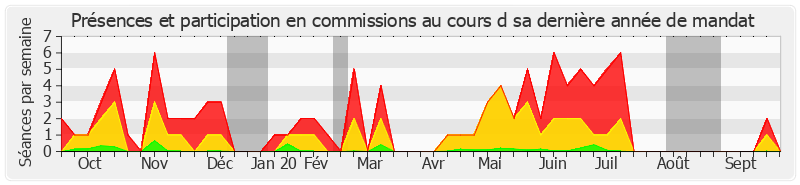 Participation commissions-annee de Élisabeth Lamure