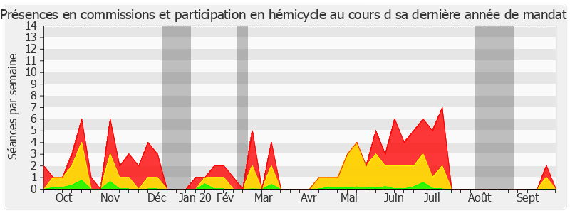 Participation globale-annee de Élisabeth Lamure