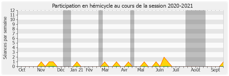 Participation hemicycle-20202021 de Else Joseph