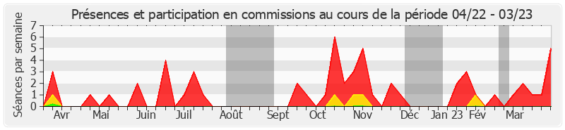 Participation commissions-annee de Else Joseph