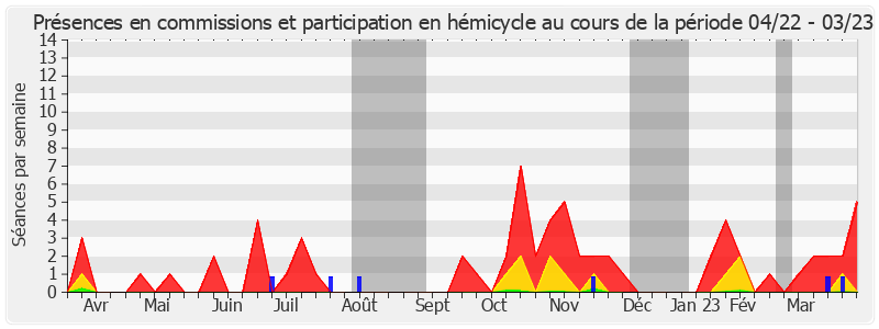 Participation globale-annee de Else Joseph