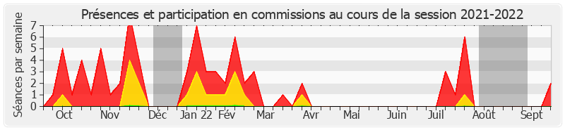 Participation commissions-20212022 de Émilienne Poumirol