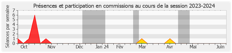 Participation commissions-20232024 de Émilienne Poumirol