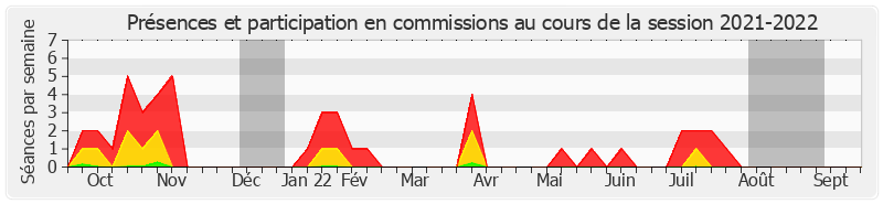 Participation commissions-20212022 de Emmanuel Capus