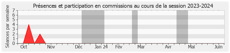 Participation commissions-20232024 de Emmanuel Capus