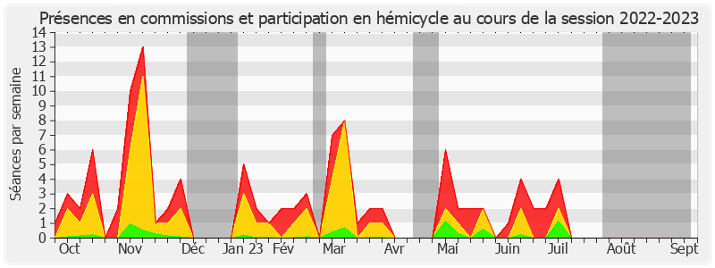 Participation globale-20222023 de Éric Bocquet