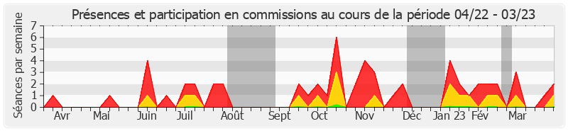 Participation commissions-annee de Éric Bocquet