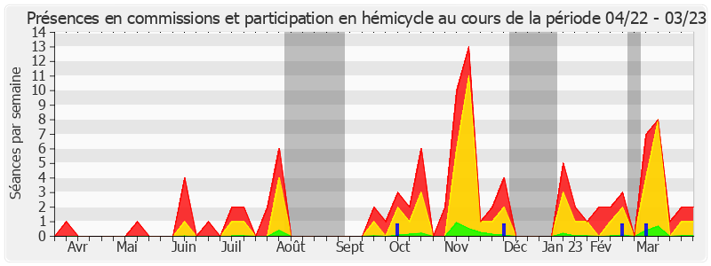 Participation globale-annee de Éric Bocquet