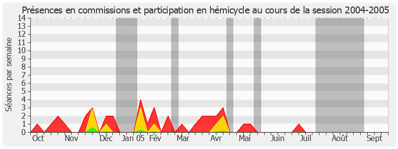 Participation globale-20042005 de Éric Doligé