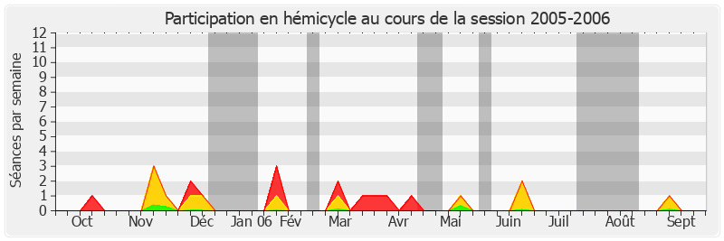 Participation hemicycle-20052006 de Éric Doligé