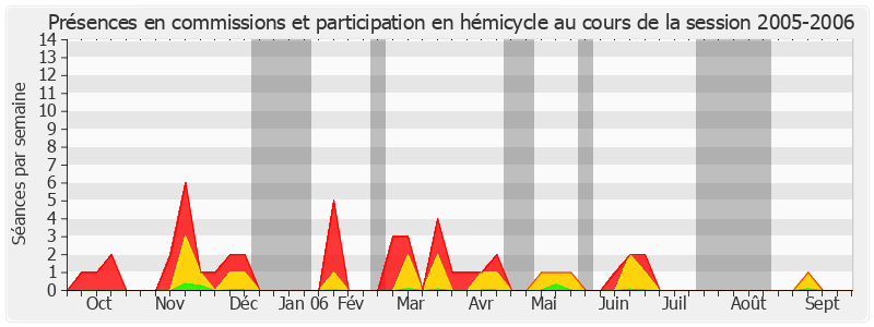 Participation globale-20052006 de Éric Doligé