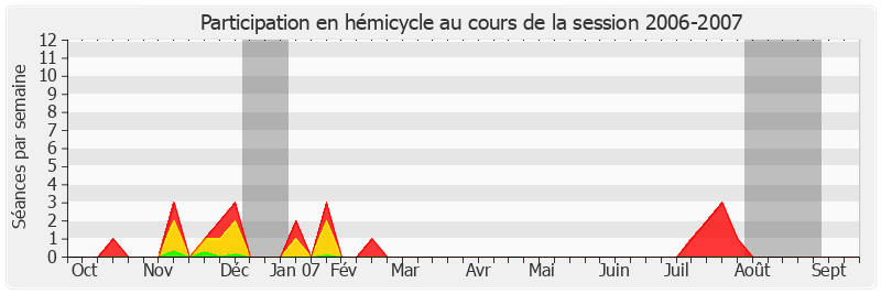 Participation hemicycle-20062007 de Éric Doligé