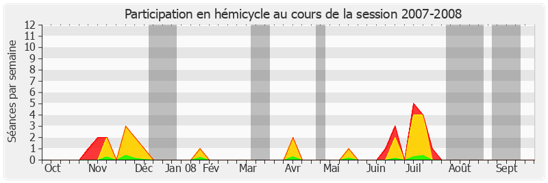 Participation hemicycle-20072008 de Éric Doligé