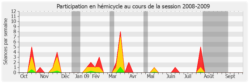 Participation hemicycle-20082009 de Éric Doligé