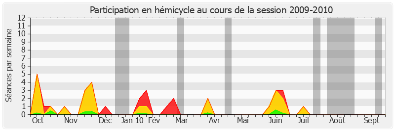 Participation hemicycle-20092010 de Éric Doligé