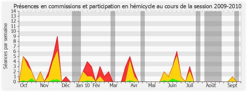 Participation globale-20092010 de Éric Doligé