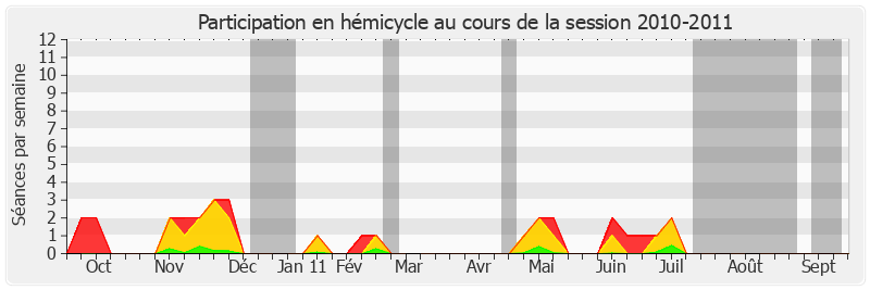 Participation hemicycle-20102011 de Éric Doligé