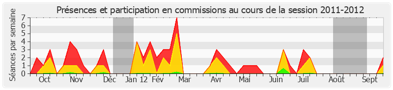 Participation commissions-20112012 de Éric Doligé
