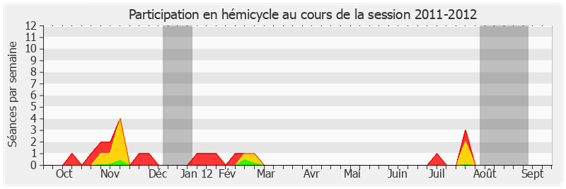 Participation hemicycle-20112012 de Éric Doligé