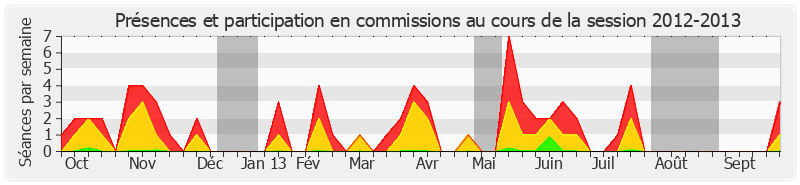 Participation commissions-20122013 de Éric Doligé