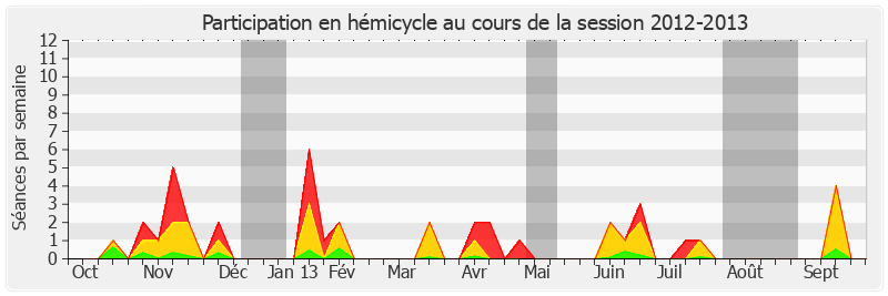 Participation hemicycle-20122013 de Éric Doligé