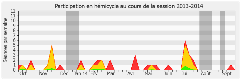 Participation hemicycle-20132014 de Éric Doligé