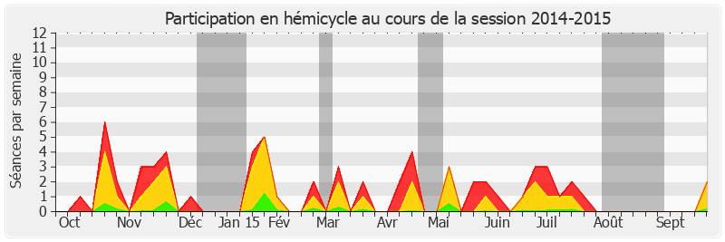 Participation hemicycle-20142015 de Éric Doligé