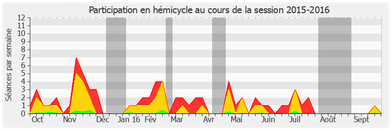 Participation hemicycle-20152016 de Éric Doligé