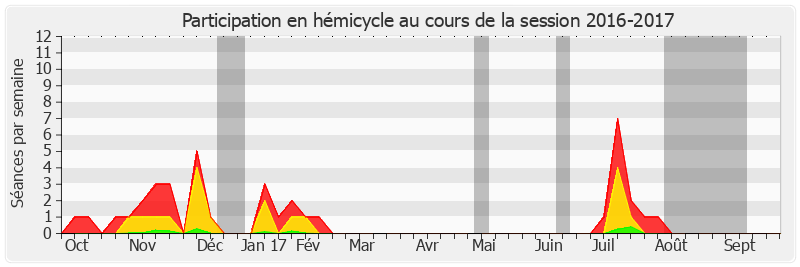 Participation hemicycle-20162017 de Éric Doligé