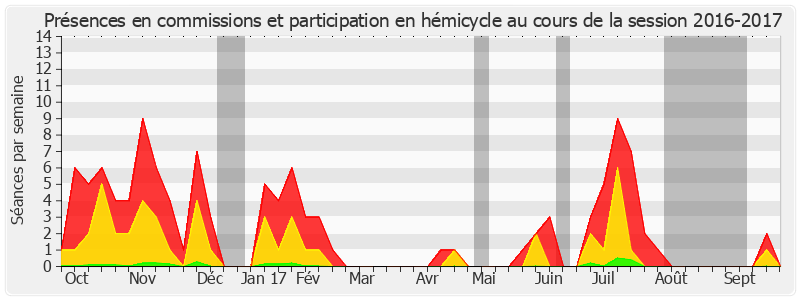 Participation globale-20162017 de Éric Doligé