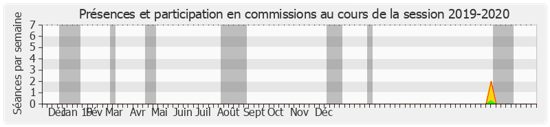 Participation commissions-20192020 de Éric Doligé