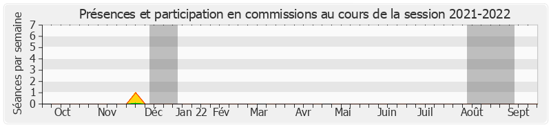 Participation commissions-20212022 de Éric Doligé