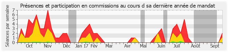 Participation commissions-annee de Éric Doligé