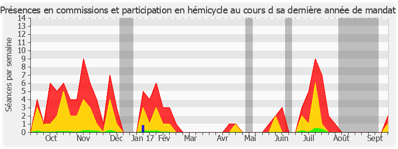 Participation globale-annee de Éric Doligé