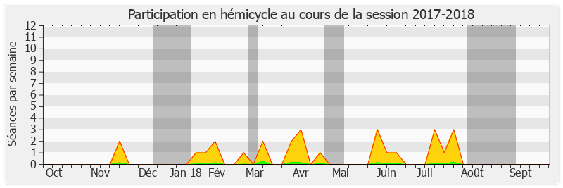 Participation hemicycle-20172018 de Éric Gold