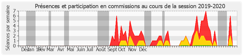 Participation commissions-20192020 de Éric Gold