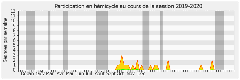 Participation hemicycle-20192020 de Éric Gold