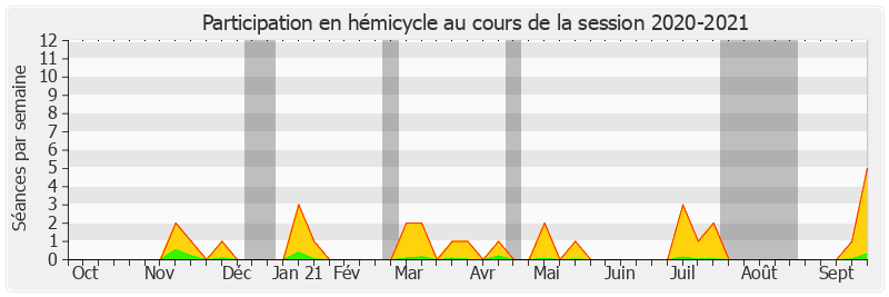 Participation hemicycle-20202021 de Éric Gold