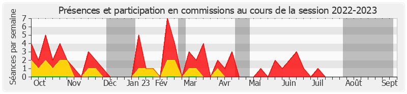 Participation commissions-20222023 de Éric Gold