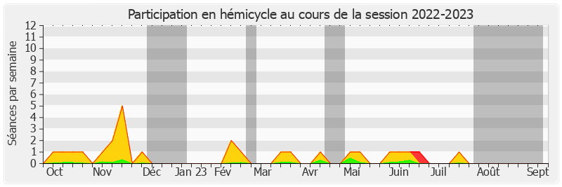 Participation hemicycle-20222023 de Éric Gold