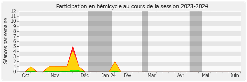 Participation hemicycle-20232024 de Éric Gold