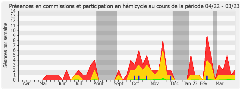 Participation globale-annee de Éric Gold