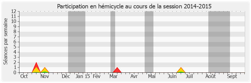 Participation hemicycle-20142015 de Eric Jeansannetas