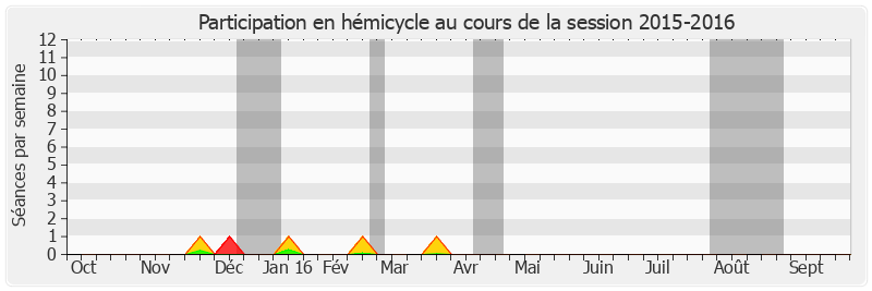 Participation hemicycle-20152016 de Eric Jeansannetas