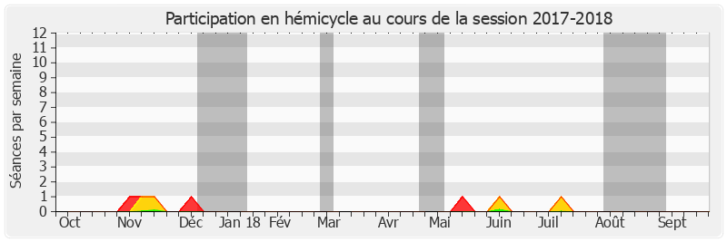 Participation hemicycle-20172018 de Eric Jeansannetas