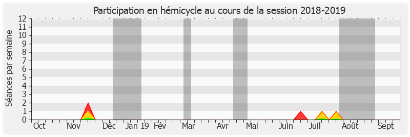 Participation hemicycle-20182019 de Eric Jeansannetas