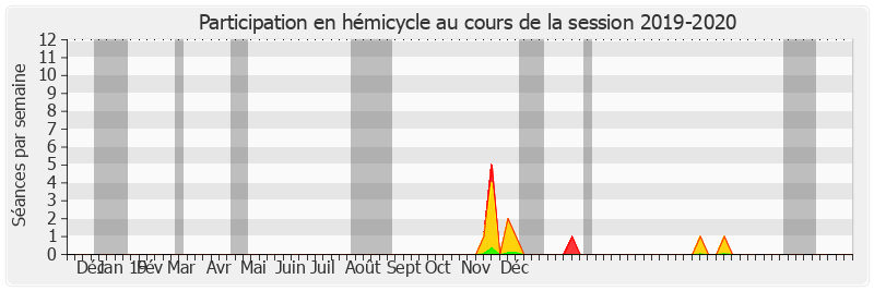 Participation hemicycle-20192020 de Eric Jeansannetas